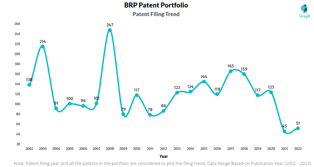 BRP Patent Filing Trend