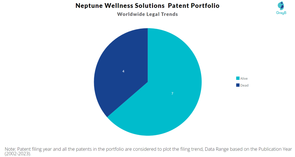 Neptune Wellness Solutions Patent Portfolio