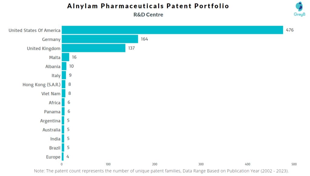 R&D Centers of Alnylam Pharmaceuticals