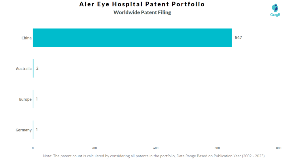 Aier Eye Hospital Worldwide Patent Filing