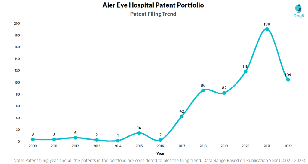 Aier Eye Hospital Patent Filing Trend