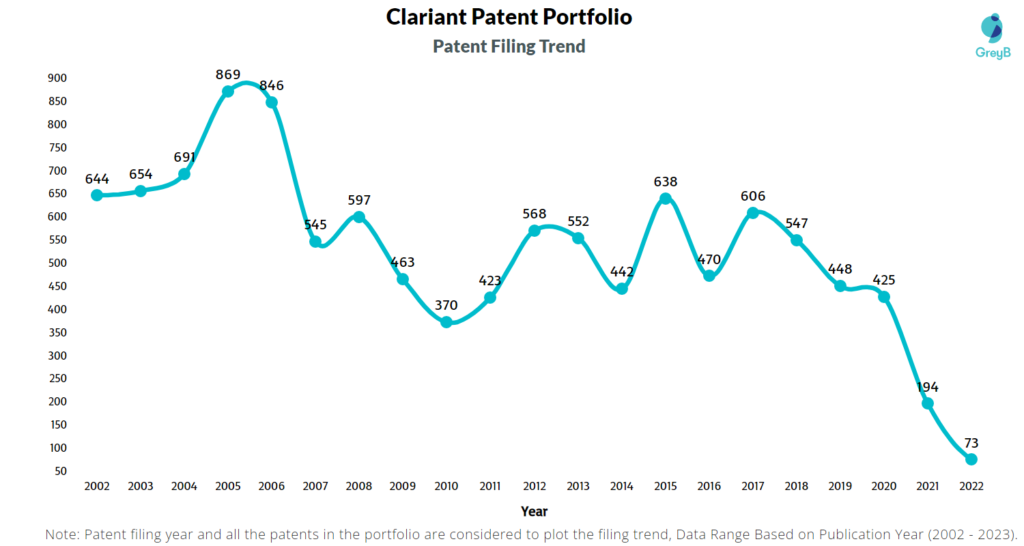 Clariant Patent Filing Trend