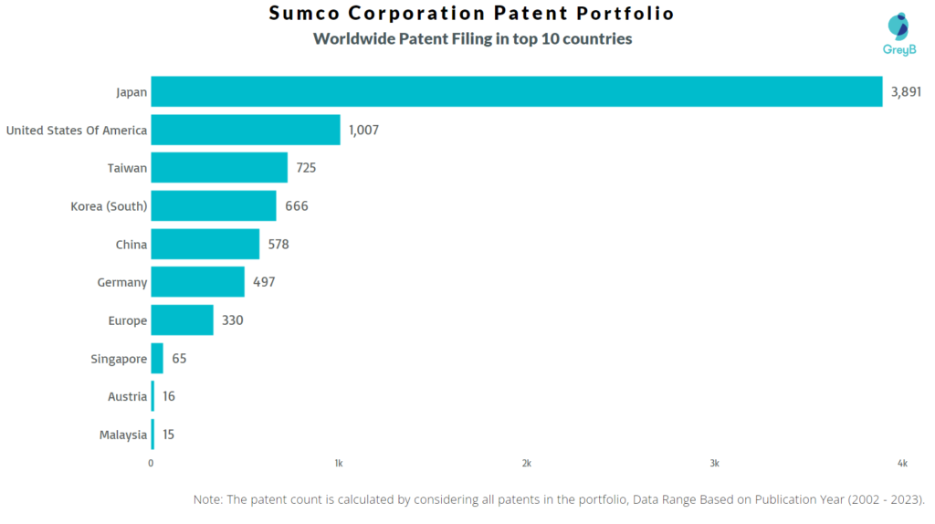 Sumco Corporation Worldwide Patent Filing