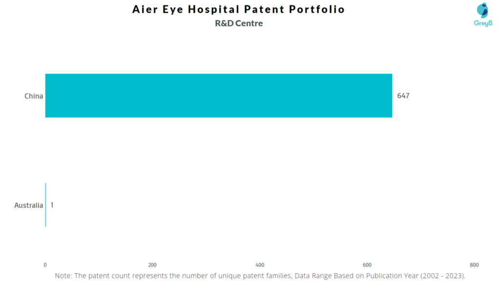R&D Centers of Aier Eye Hospital