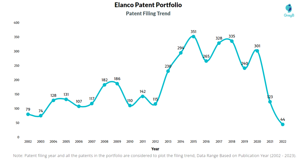 Elanco Patent Filing Trend