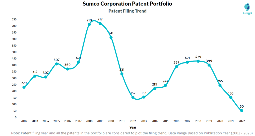 Sumco Corporation Patent Filing Trend