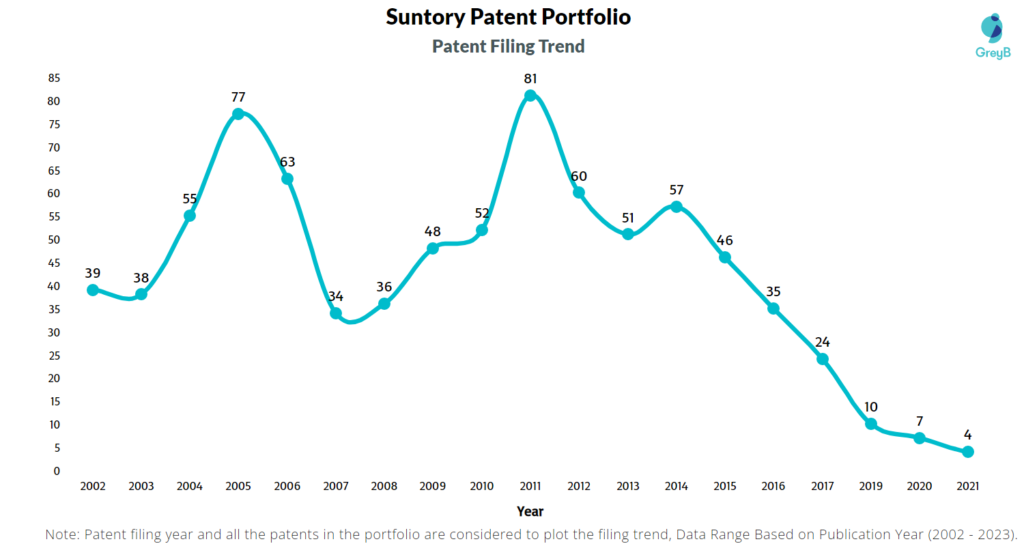 Suntory Beverage & Food Patent Filing Trend