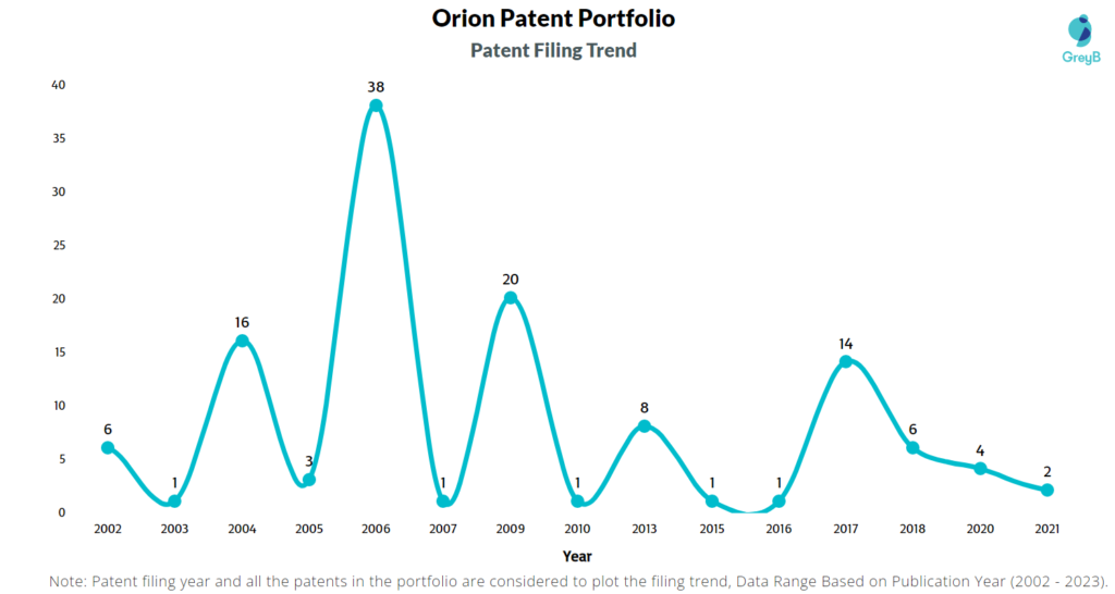 Orion Patent Filing Trend