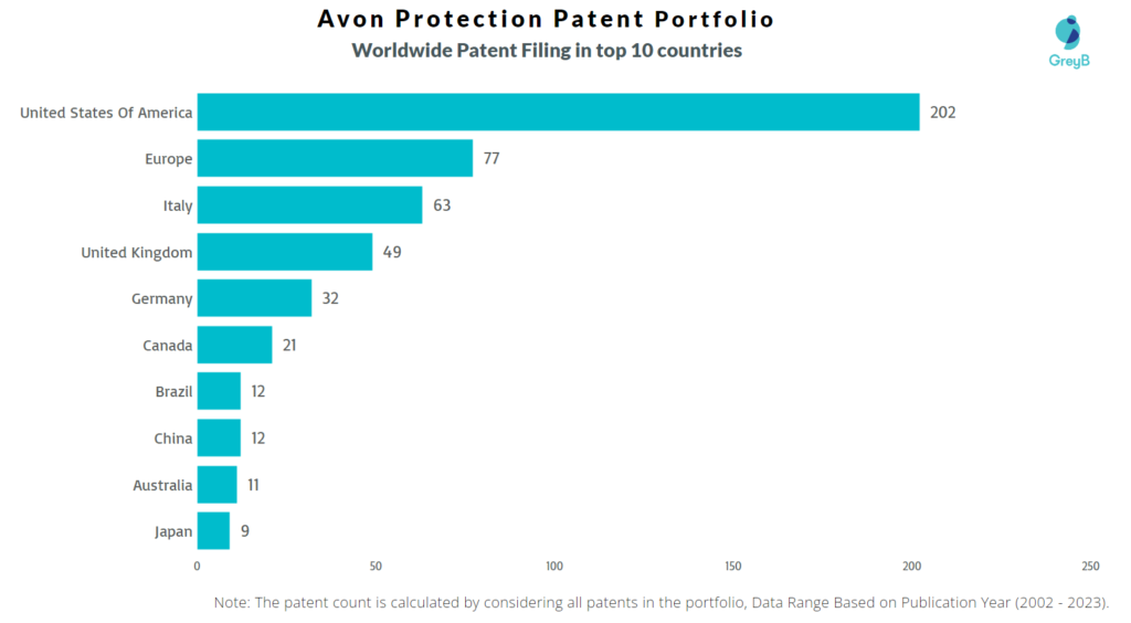 Avon Protection Worldwide Patent Filing