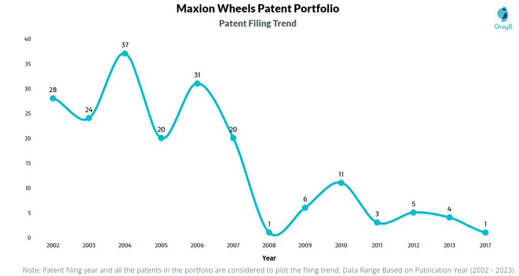 Maxion Wheels Patent Filing Trend