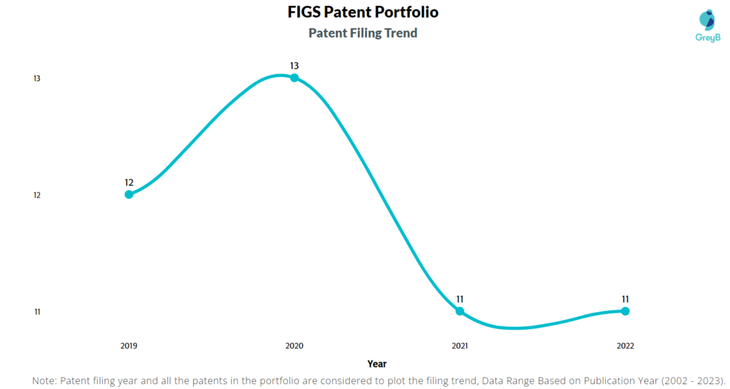 FIGS Patent Filing Trend