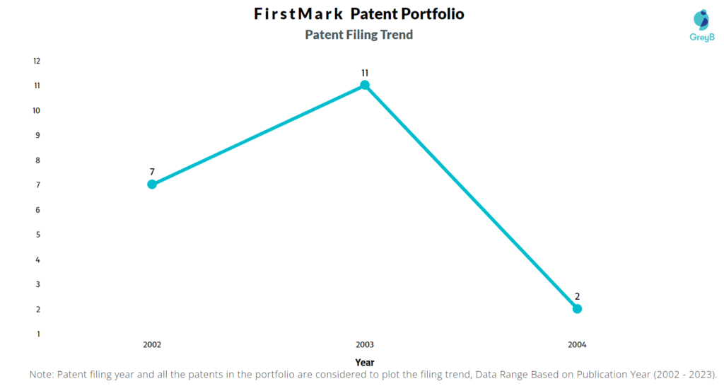 FirstMark Patent Filing Trend