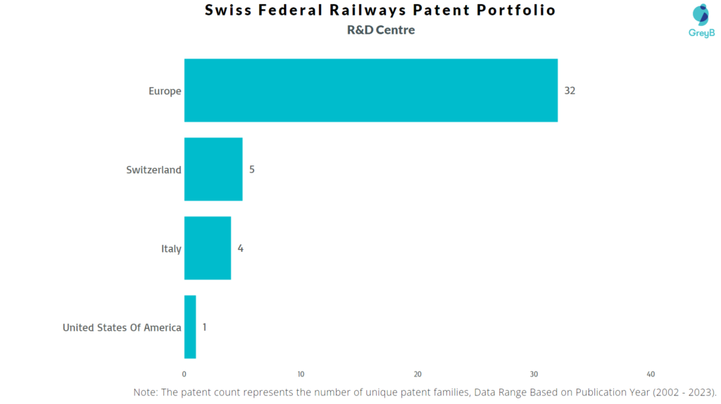 R&D Centers of Swiss Federal Railways