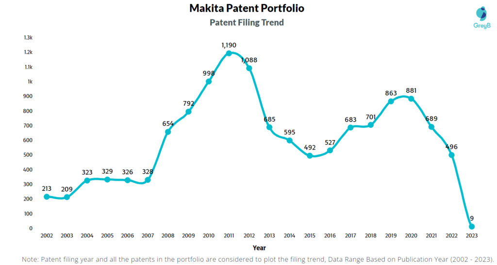 Makita Patent Filing Trend