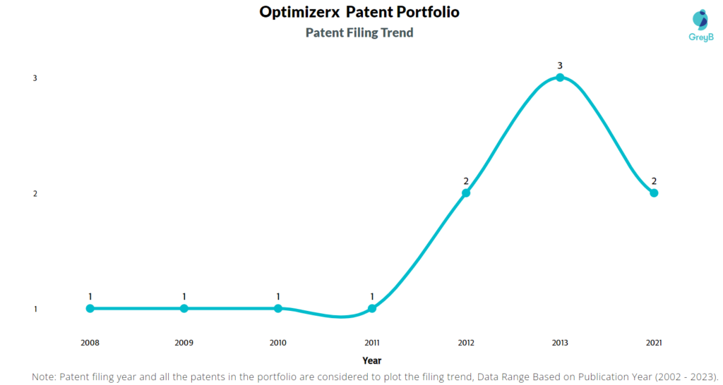 Optimizerx Patent Filing Trend