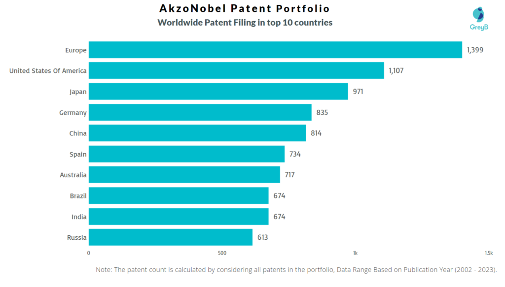 AkzoNobel Worldwide Patent Filing