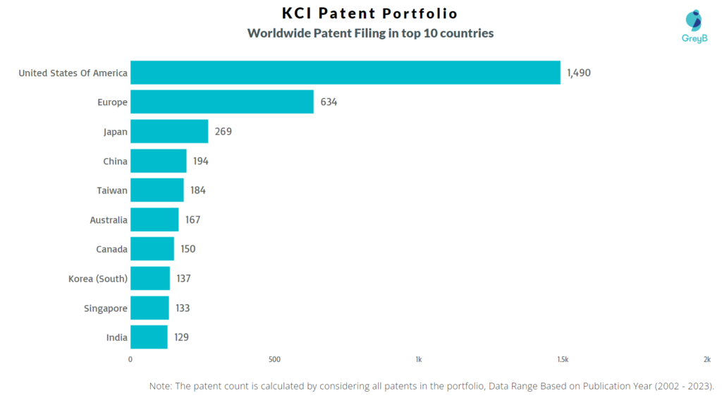 Kinetic Concepts (KCI) Worldwide Patent Filing