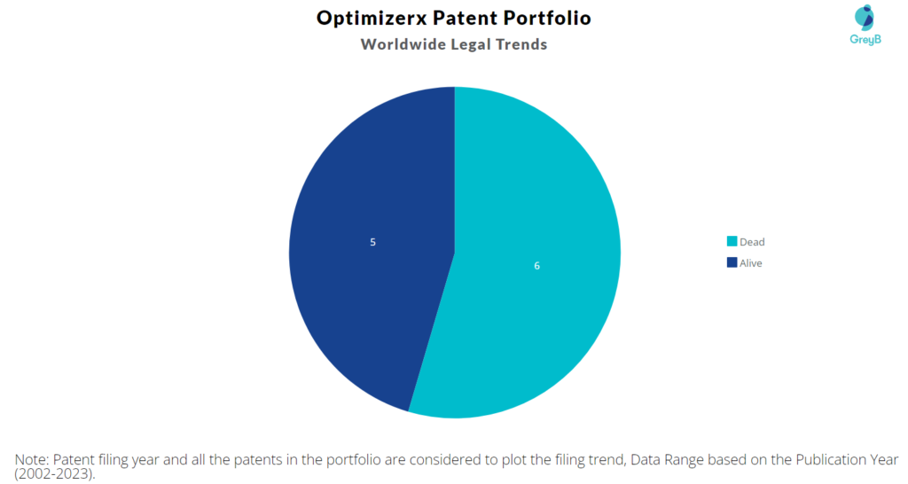 Optimizerx Patent Portfolio