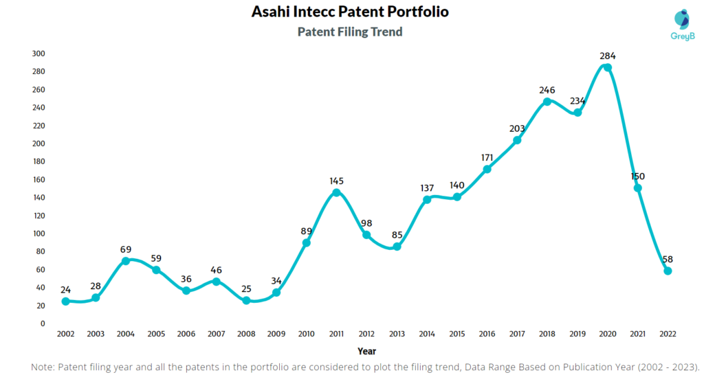 Asahi Intecc Patent Filing Trend