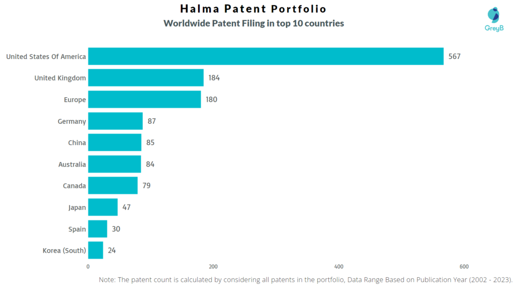 Halma Worldwide Patent Filing