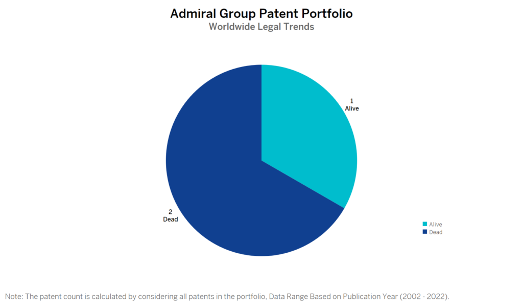 Admiral Group Patent Portfolio