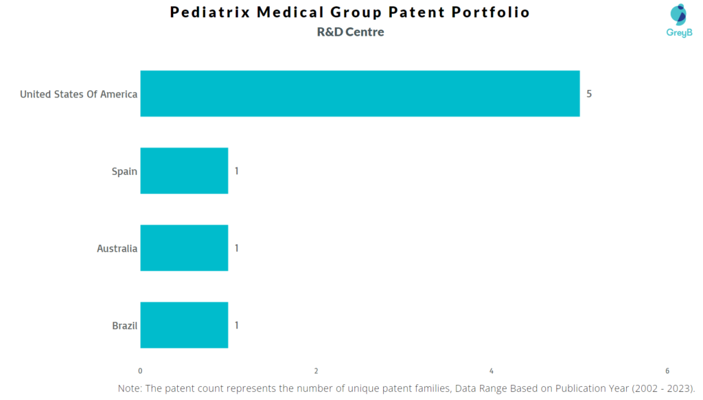 R&D Centers of Pediatrix Medical Group 