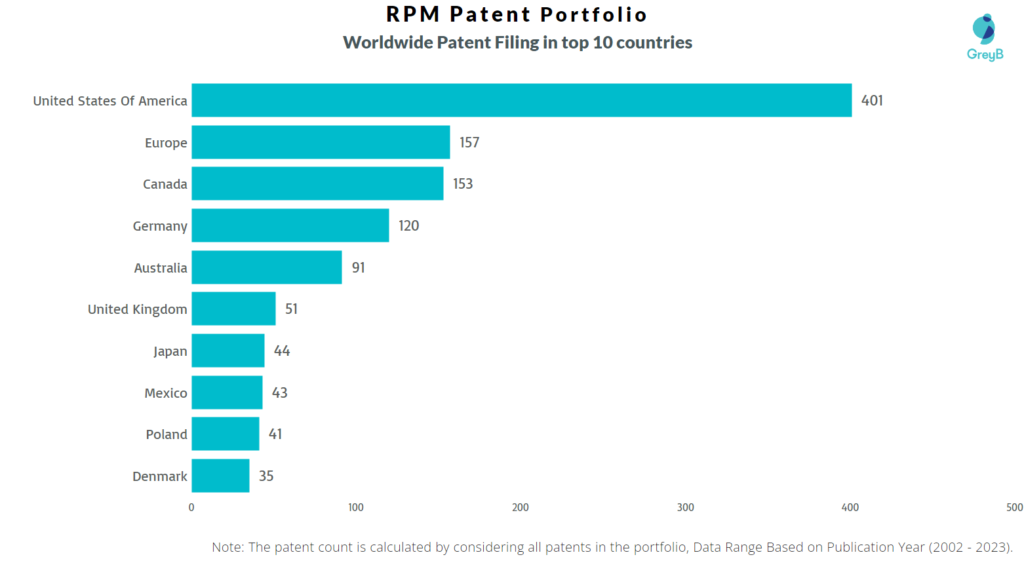 RPM International Patent Filing Trend