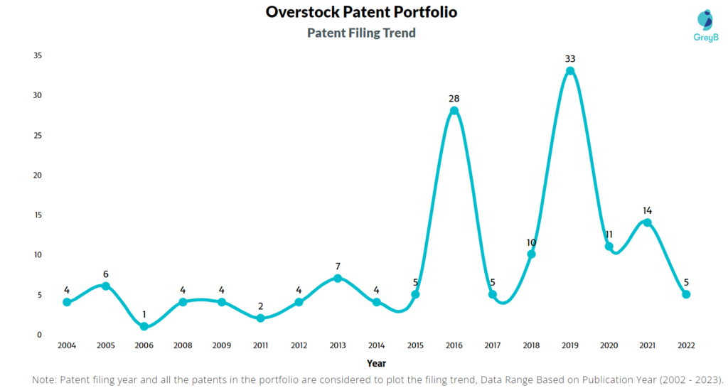 Overstock Patent Filing Trend