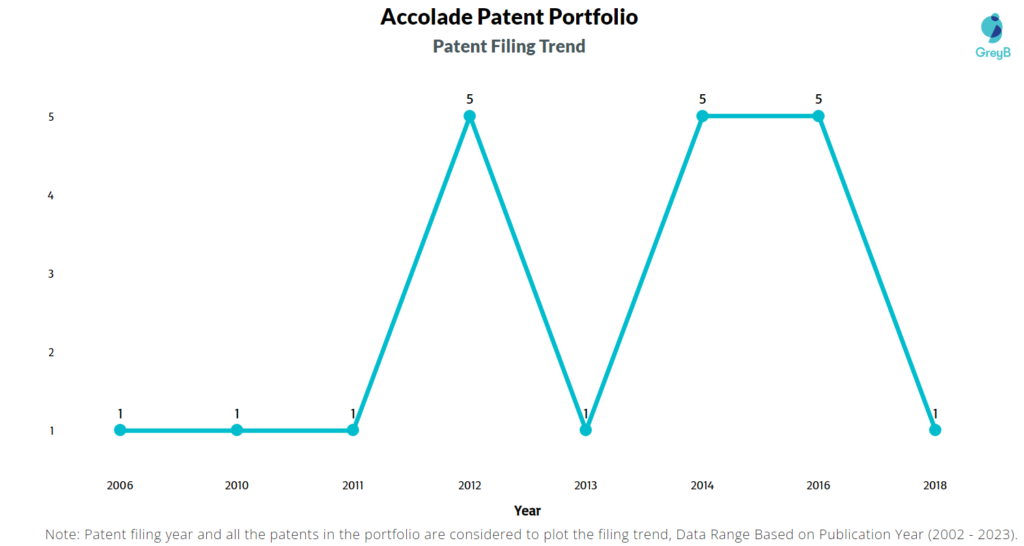 Accolade Patent Filing Trend