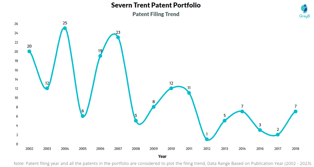 Severn Trent Patent Filing Trend