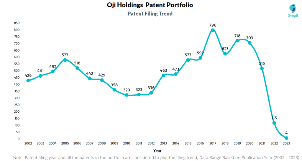 Oji Holdings Patent Filing Trend