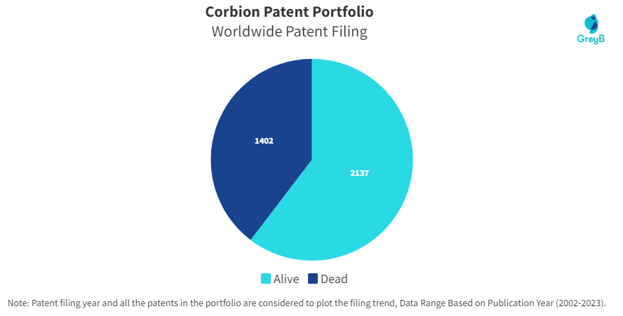 Corbion Patent Portfolio