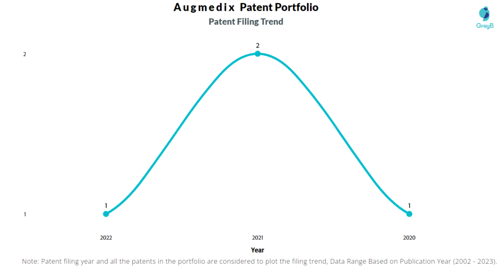 Augmedix Patent Filing Trend