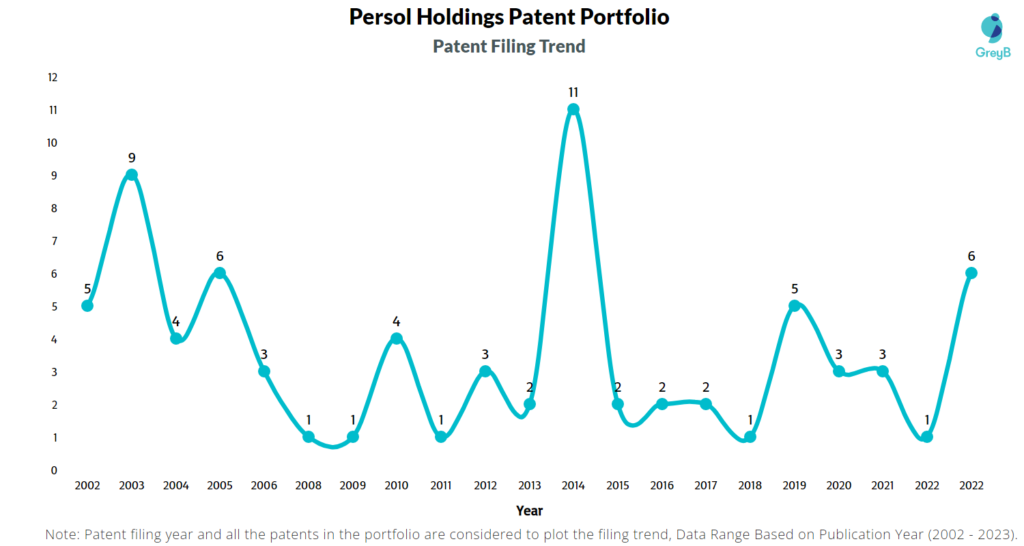 Persol Holdings Patent Filing Trend