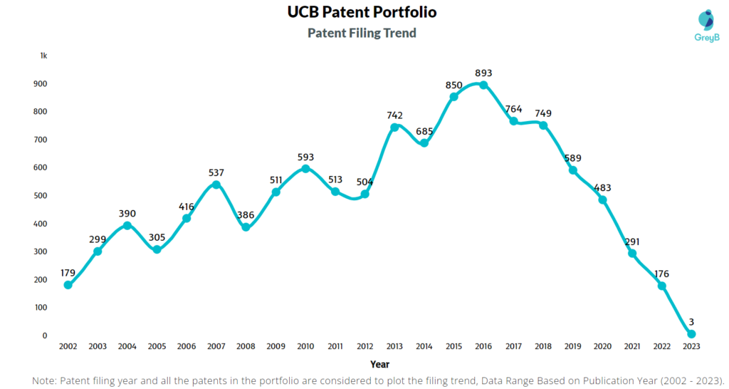 UCB Patent Filing Trend