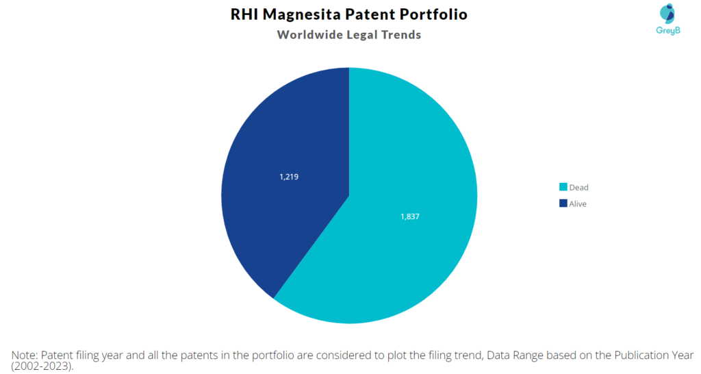 RHI Magnesita Patent Portfolio