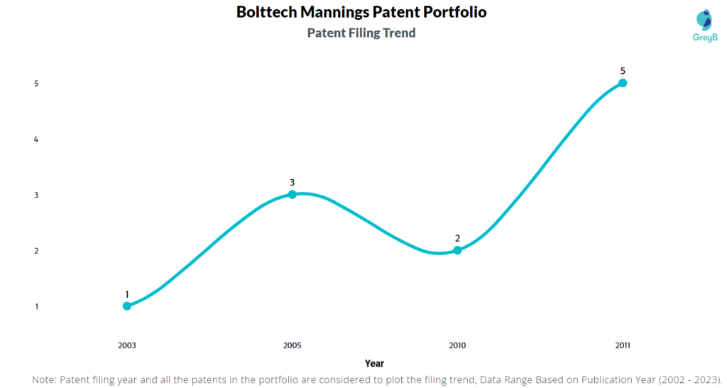 Bolttech Mannings Patent Filing Trend