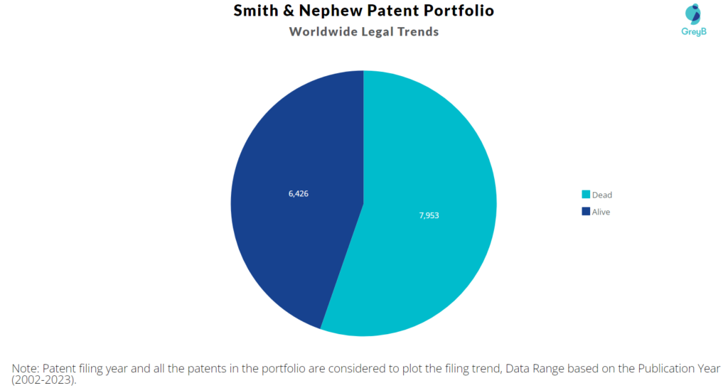 Smith & Nephew Patent Portfolio