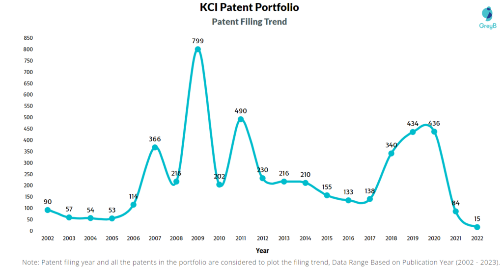 Kinetic Concepts (KCI) Patent Filing Trend