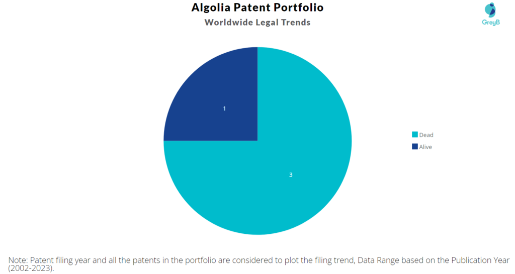Algolia Patent Portfolio