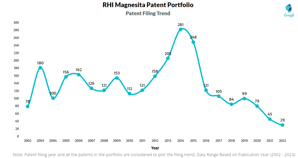 RHI Magnesita Patent Filing Trend