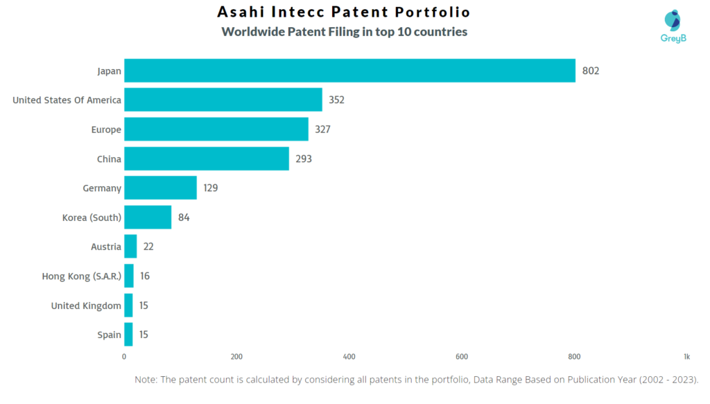Asahi Intecc Worldwide Patent Filing