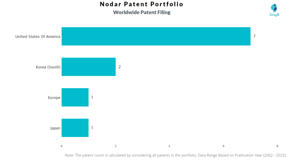 Nodar Worldwide Patent Filing