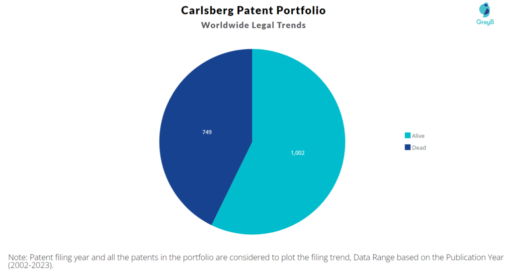 Calrsberg Patent Portfolio