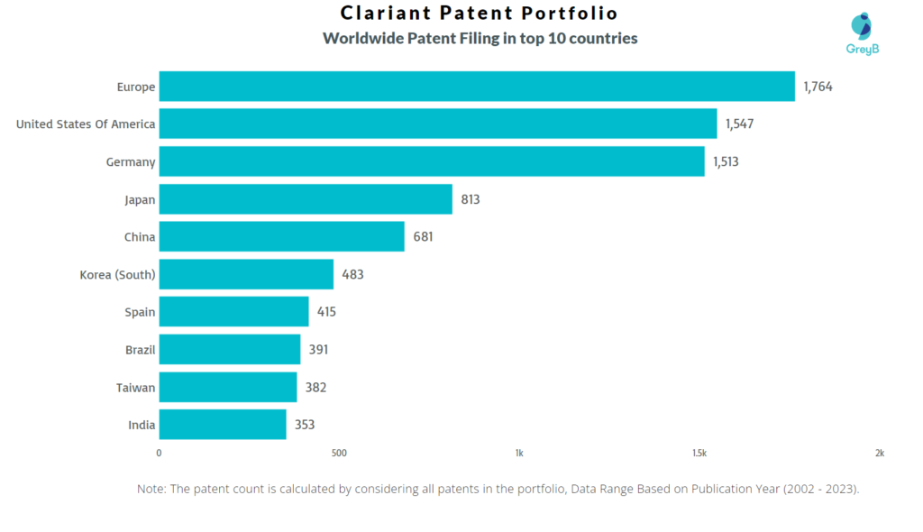 Clariant Worldwide Patent Filing