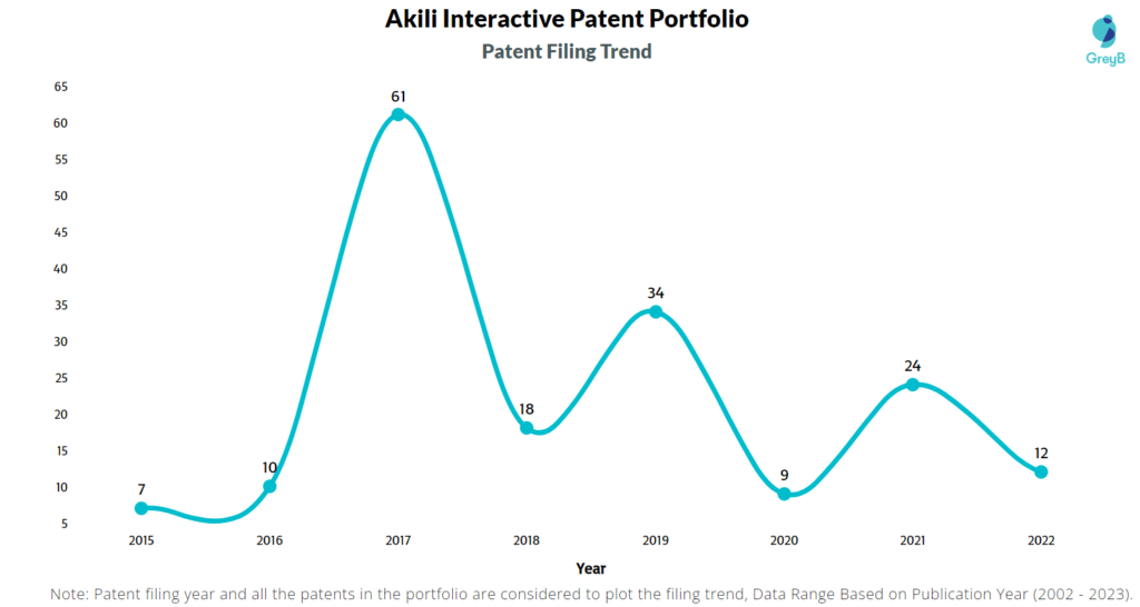 Akili Interactive Patent Filing Trend