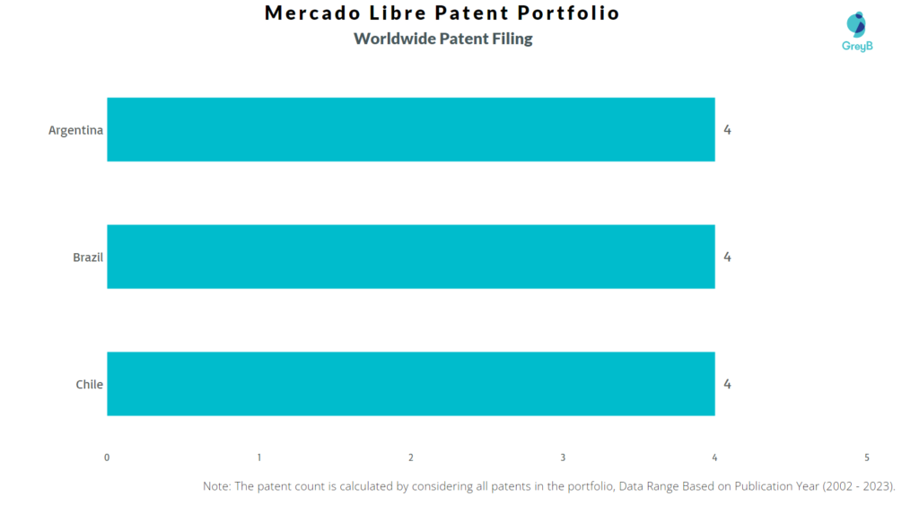 Mercado Libre Worldwide Patent Filing