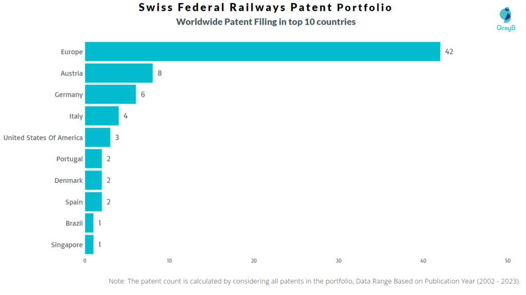 Swiss Federal Railways Worldwide Patent Filing