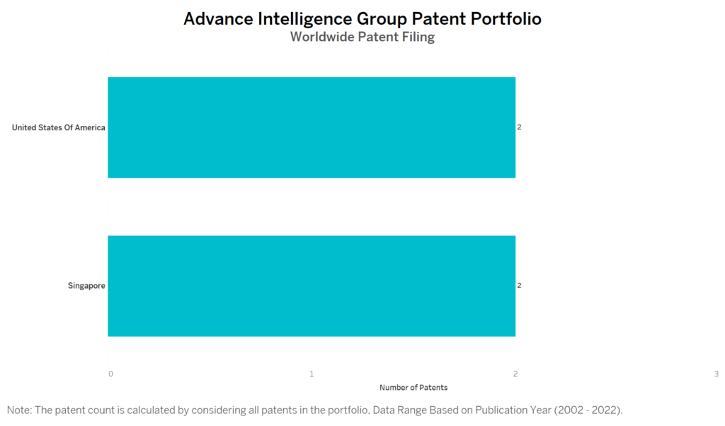 Advance Intelligence Group Worldwide Patent Filing
