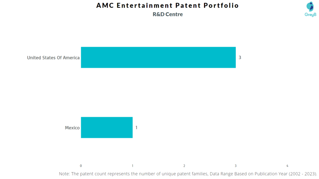 R&D Centers of AMC Entertainment